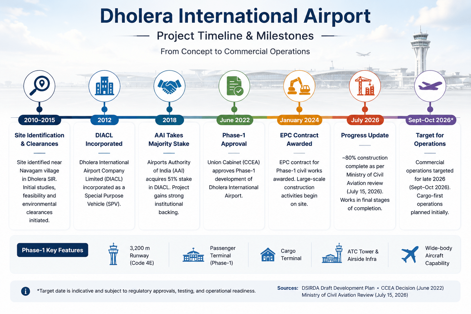 Dholera Airport Timeline